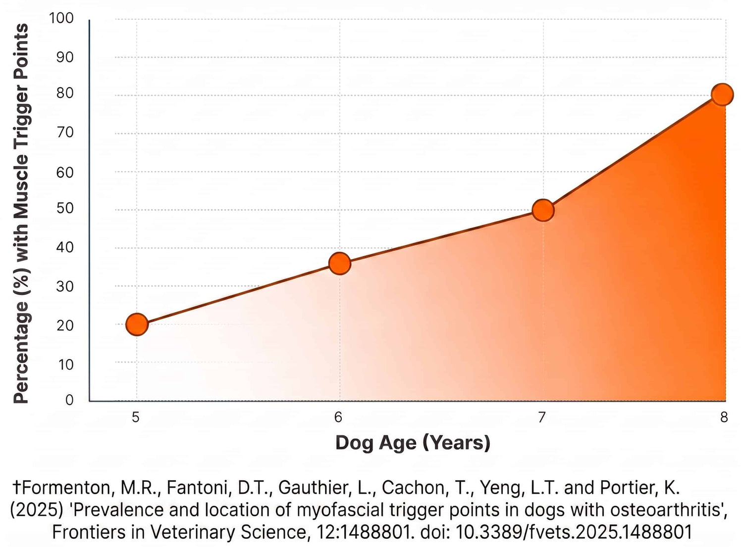 A line chart showing the percentage of dogs with muscle trigger points increasing with age, from 20% at 5 years to 80% at 8 years, with a white background and orange shaded area.